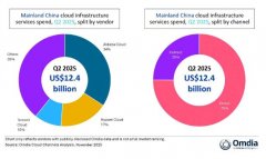正在对人工智能能力进行全栈投资的下